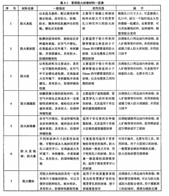 通信機房防火封堵安全技術要求YD/T2199-2010