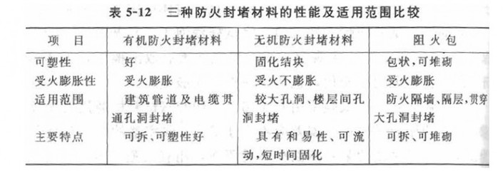 防火封堵材料應用方法_防火材料_知識_防火資源網